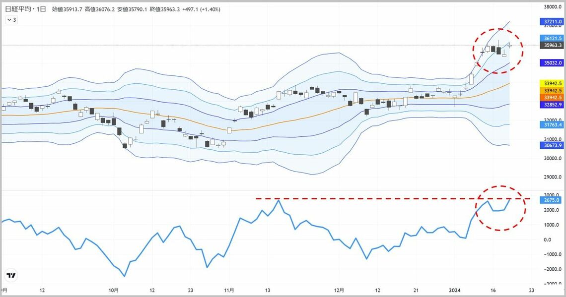 日経平均3万6000円の条件を2つのテクニカル指標で分析