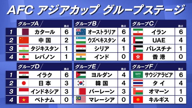 【アジアカップ】全チームが2試合終了 2連勝の5チームはグループ2位以上確定で決勝tへ（日テレnews Nnn） Yahoo ニュース