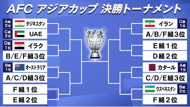 アジアカップ】決勝T対戦カードが初決定 日本が突破した場合はE組1位か豪州と対戦（日テレNEWS NNN） - Yahoo!ニュース