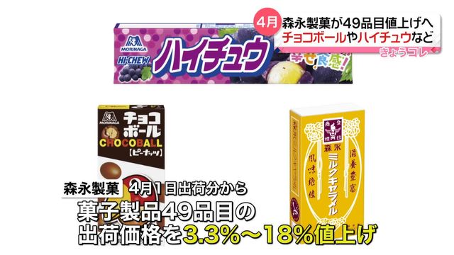 森永製菓」チョコボールやハイチュウなど49品目を値上げへ（日テレNEWS