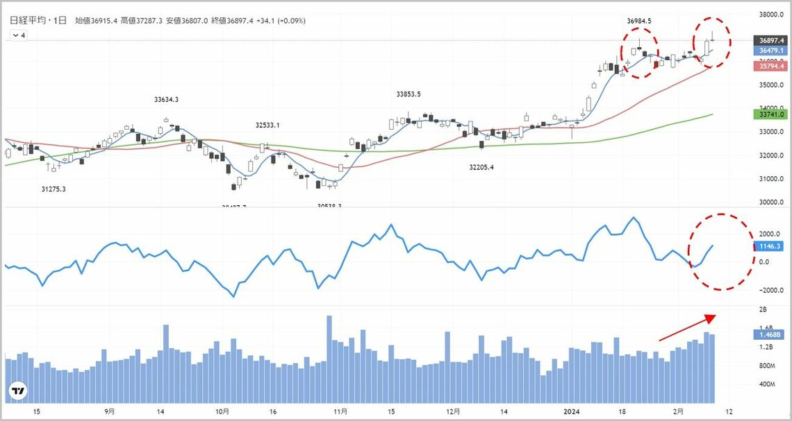 3万7000円に到達したあとも日経平均が上がりそうな理由