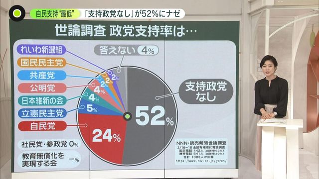 支持政党なし」最多の 52％ナゼ？ 小渕優子議員「野党転落を思い出す 