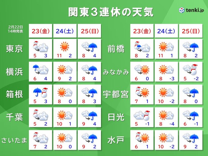 関東 3連休の初日 午前は雨や雪 内陸では平地でも積雪の所 路面凍結に