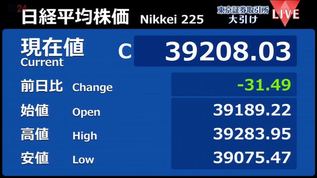 日経平均31円安 終値3万9208円（日テレNEWS NNN） - Yahoo!ニュース