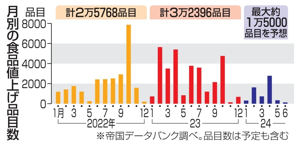 3月の食品値上げ、728品目 8割減、原材料価格が安定（共同通信