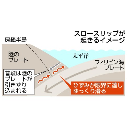 房総沖でスロースリップ現象　千葉県東方沖の地震誘発か（共同通信） - Yahoo!ニュース