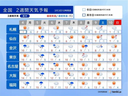 2週間天気　7日から8日は関東で雪か?　来週は4月並みの暖かさ　気温の変化に注意(tenki.jp)