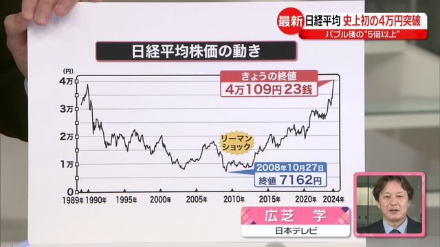 日経平均、史上初の4万円突破…バブル後最安値の“5倍以上” 株価上昇