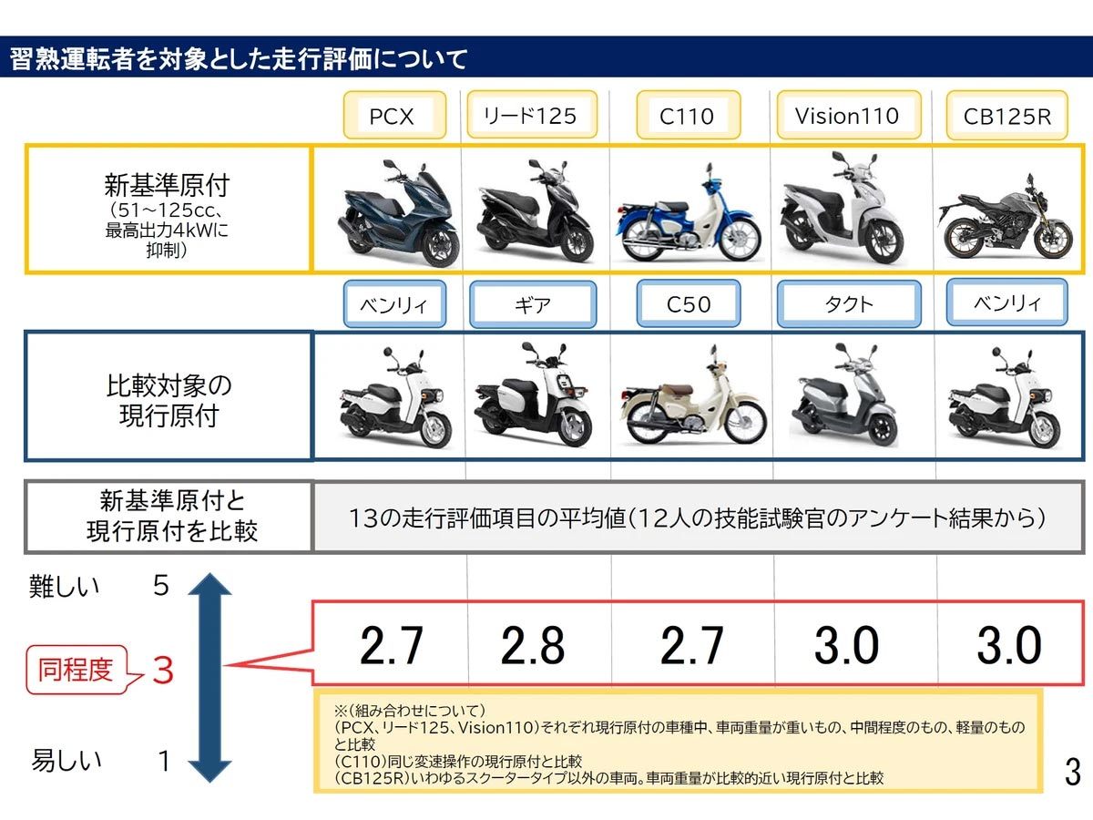 【スクープ】ホンダの50ccエンジン車が2025年5月で生産終了 