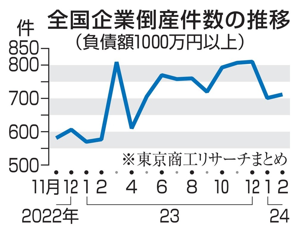 2月の倒産712件、23％増 ゼロゼロ融資返済が重荷に（共同通信 