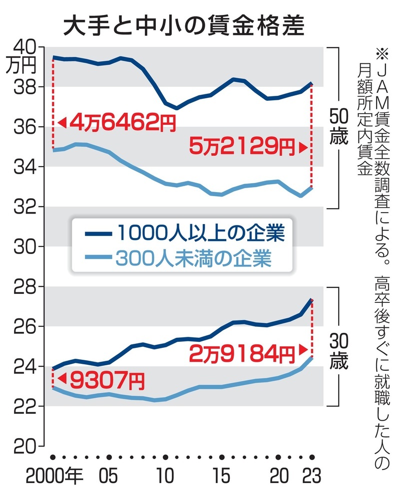 中小、大手との賃金差額が3倍に 春闘、13日が集中回答日（共同通信） - Yahoo!ニュース