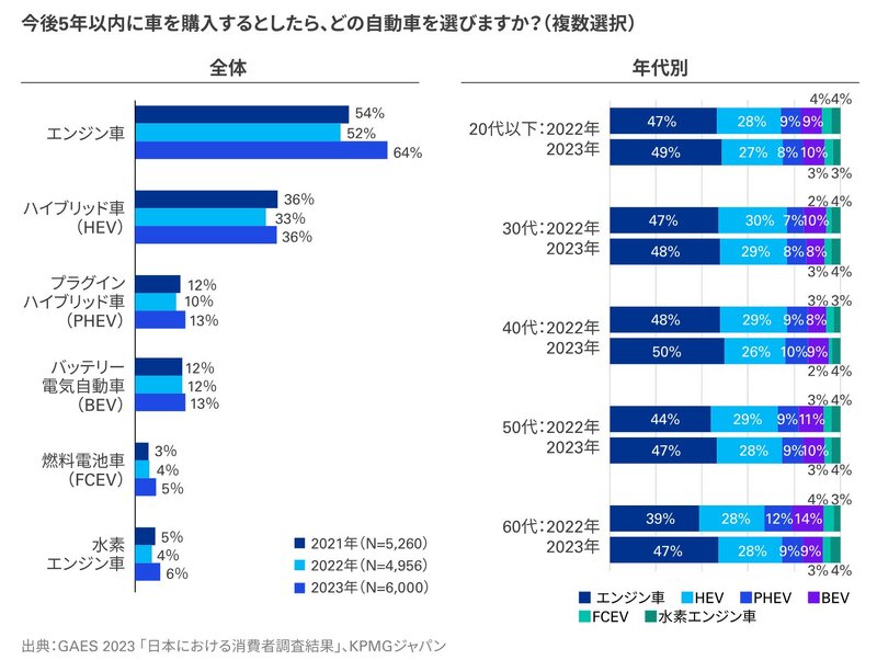 BEV購入希望は13％、自動車業界の普及予測を下回る…日本とグローバルで調査、比較