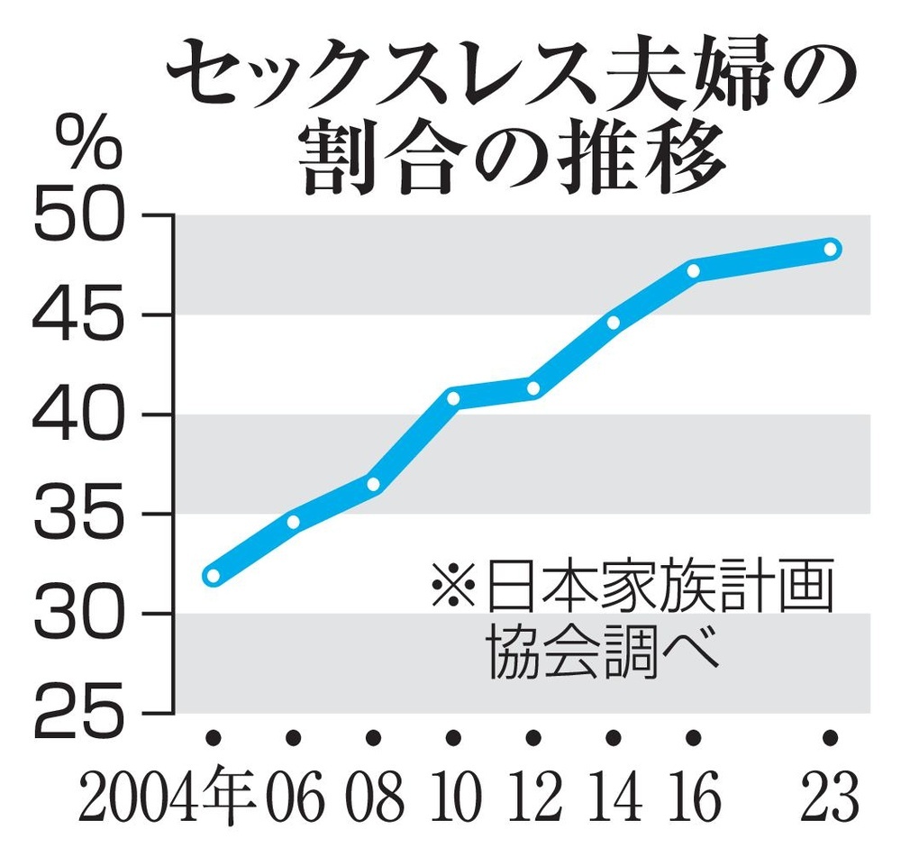 セックスレス夫婦48％に 過去最高、歯止めかからず（共同通信） - Yahoo!ニュース