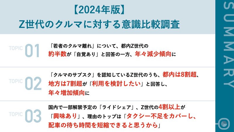 都内Z世代で「若者のクルマ離れ」は減少傾向　KINTO調べ