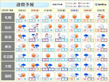 寒暖差大きい一週間　24日(日)頃からは高温　桜開花へ加速　ヒノキ花粉も飛散へ(tenki.jp)