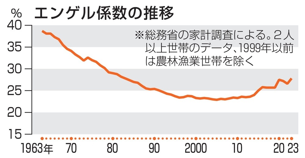 エンゲル係数、40年ぶり高水準 27％、値上げが家計圧迫（共同通信） - Yahoo!ニュース