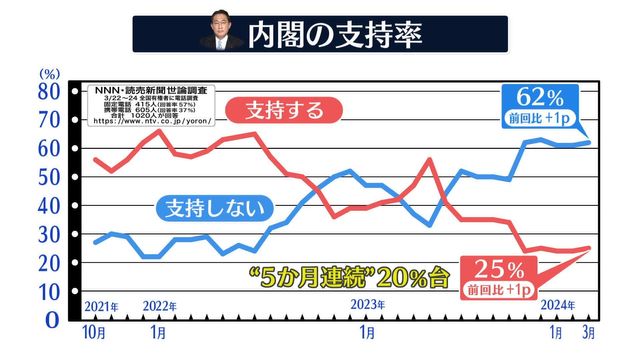 内閣支持 5か月連続20％台 低迷“泥沼化”【NNN・読売新聞 世論調査