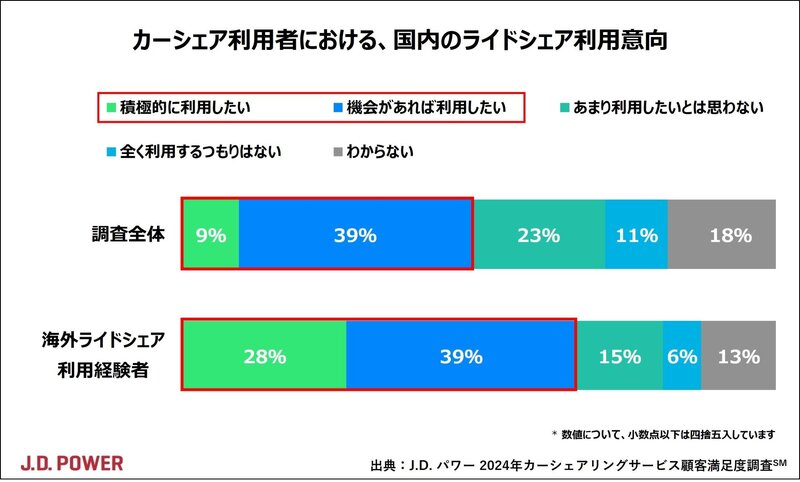 カーシェア満足度が初の低下、J.D. パワー調査で明らかに