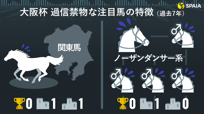 【大阪杯】関東馬にとっては鬼門のレース データで導く「過信禁物 