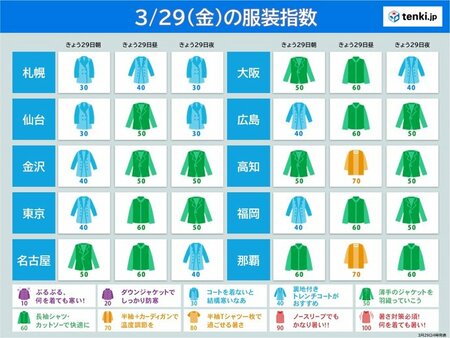29日の服装指数　季節先取りの暖かさ　昼間は上着いらずの所も　重ね着などで調節を(tenki.jp)