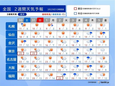 今週末は東京都心などで夏日予想・黄砂飛来　雨でも季節先取りの暖かさ　2週間天気(tenki.jp)