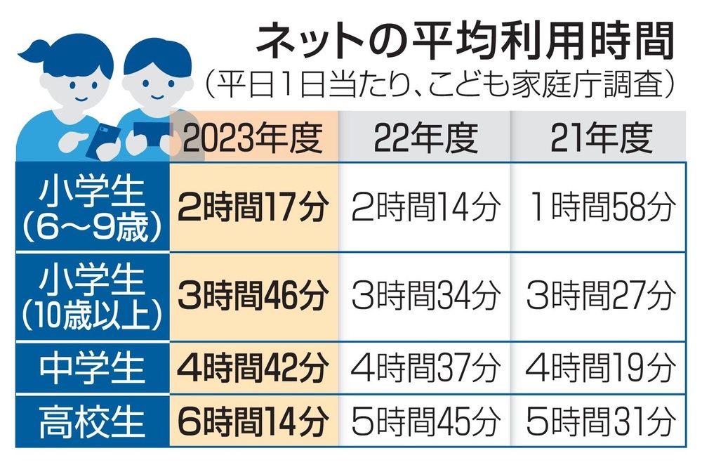 高校生のネット利用が6時間超え 10歳の65％が自分専用スマホ（共同通信） - Yahoo!ニュース