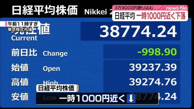 日経平均株価 一時1000円近く下落 米株安・円高受け（日テレnews Nnn） Yahoo ニュース