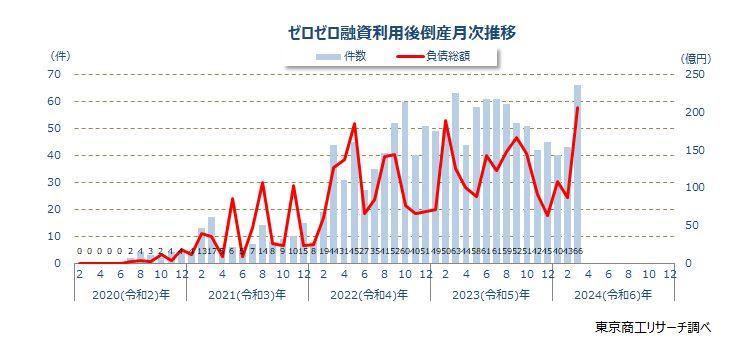 2023年度の「ゼロゼロ融資」利用後倒産 増勢を維持し、年度最多の622件 