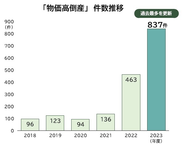 物価高倒産、2023年度は837件発生で過去最多を更新 建設や小売で急増 