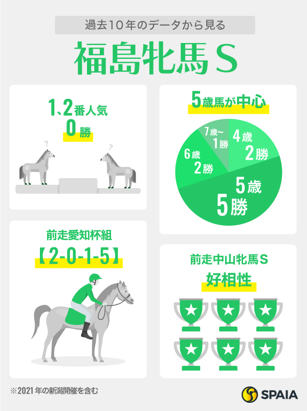 【福島牝馬S】過去10年1、2番人気0勝 シンリョクカ、コスタ 