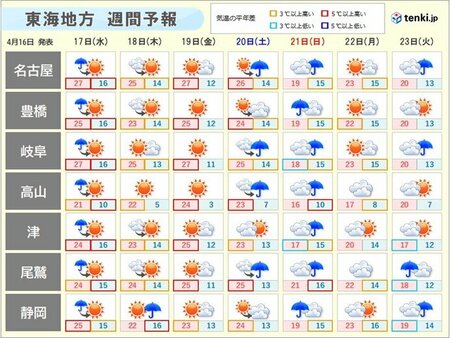 東海地方　週間天気　明日17日昼前まで不安定　雨の後は黄砂飛来　この先も気温高め(tenki.jp)
