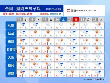 明日17日は天気急変に注意　18日にかけて黄砂飛来　週末は夏日続出　暑さ対策必要(tenki.jp)