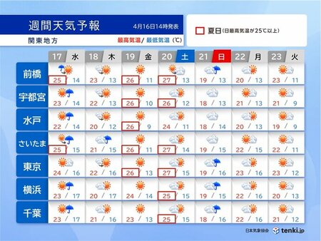 関東週間　金・土曜は再び25℃超　季節外れの暑さに注意　天気は短い周期で変化(tenki.jp)