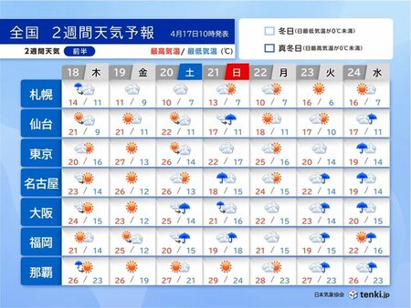 2週間天気　19日と20日は夏日続出　ゴールデンウイークのスタートも汗ばむ陽気に(tenki.jp)