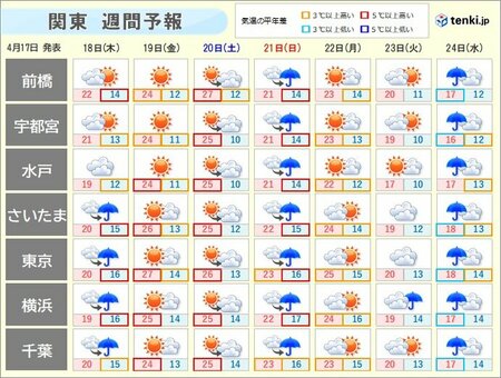 関東週間　18日(木)も黄砂と急な雨に注意　21日(日)は沿岸部で雨風強まる(tenki.jp)