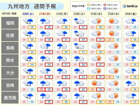 九州　19日も黄砂飛来　5月並みの陽気　週末から「たけのこ梅雨」(tenki.jp)