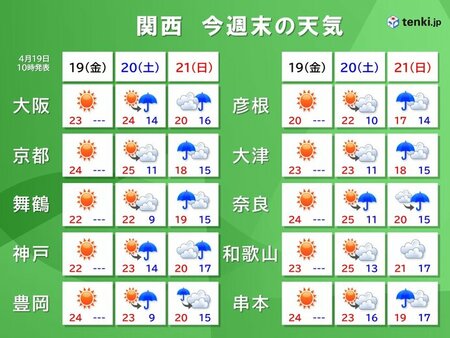 関西　土曜日は天気が下り坂　日曜日は雨で本降りになる所も(tenki.jp)