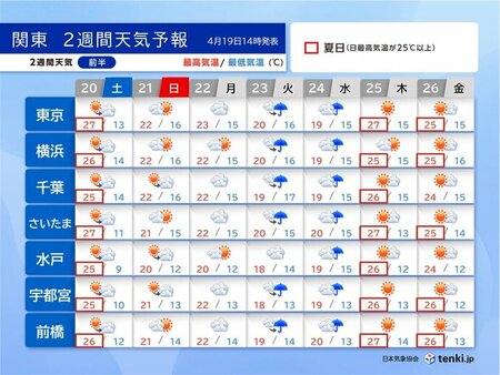 関東2週間天気　ゴールデンウィークは「夏日」続出か　暑熱順化で暑さへの備えを(tenki.jp)