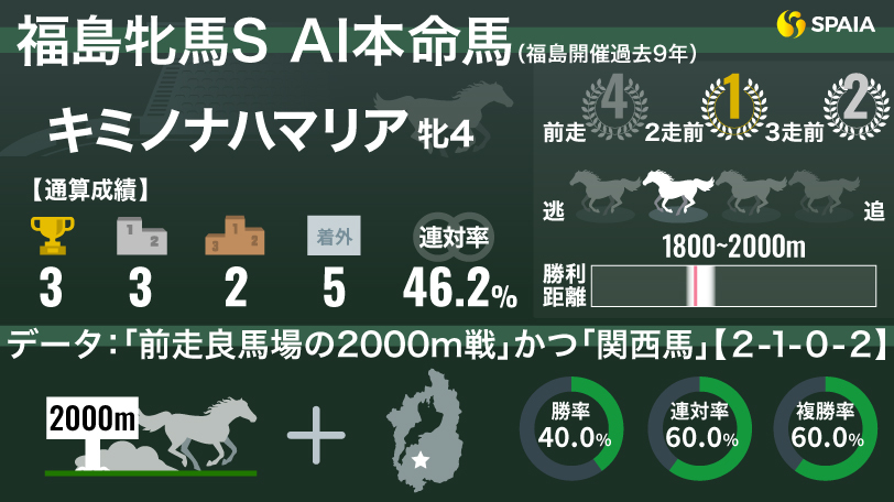 福島牝馬S】AIの本命はキミノナハマリア 格上挑戦も見逃せない“連対率 