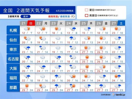2週間天気　25日(木)から高温傾向　ゴールデンウィーク前半は万全な暑さ対策を(tenki.jp)