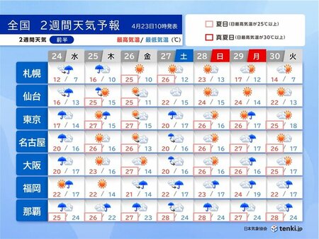 ゴールデンウィークの天気　前半は西・東日本で度々雨　後半は行楽日和も　暑さに注意(tenki.jp)