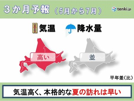 北海道の3か月予報　気温は高く　夏の訪れ早い　早めの熱中症対策を(tenki.jp)