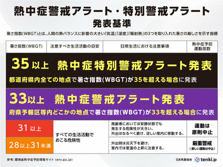 明日24日から運用開始 「熱中症特別警戒アラート」とは?(tenki.jp)