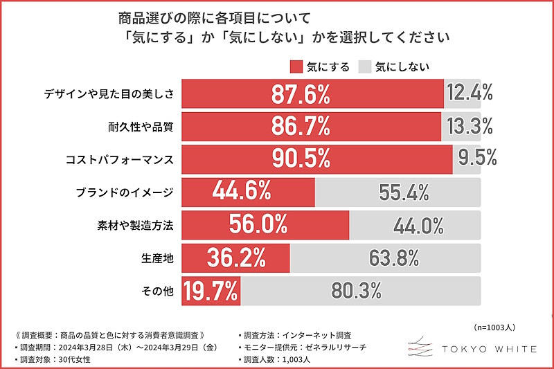 商品を選ぶ時に重要視するポイントは？ 「コスパ」は90.5%、「見た目