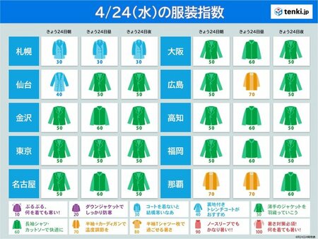 24日の服装指数　ほとんどの所でジャケットなど上着が必須　札幌はコートを(tenki.jp)