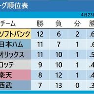 日本ハム、5連勝！延長12回、上川畑の勝ち越しタイムリーで劇的勝利！