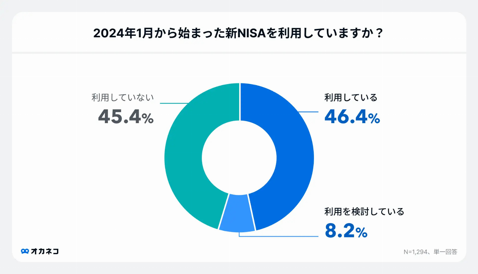 約2人に1人が新NISAを利用中！ 毎月の積立金額は平均58,628円【400F 