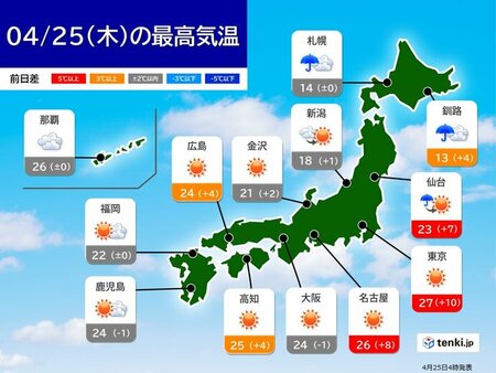 今日25日　西・東日本は晴れて気温上昇　真夏日も　暑さ対策を　北日本は強雨に注意(tenki.jp)