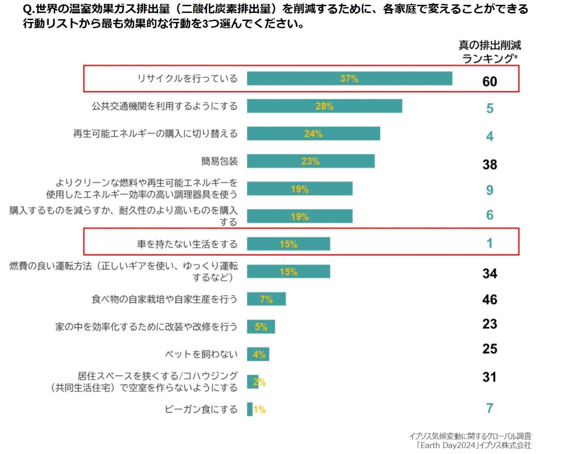 日本人が考える家庭での気候変動対策1位は「リサイクル」、最も効果的 