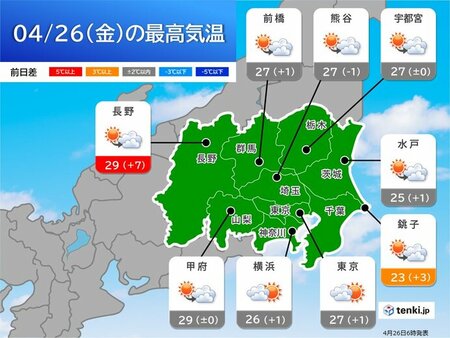 関東甲信　連日の高温で7月並みも　内陸は30℃に迫る暑さ(tenki.jp)